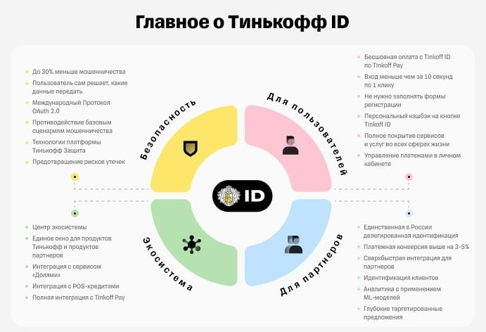 Тинькофф Банк упрощает жизнь при помощи Tinkoff ID